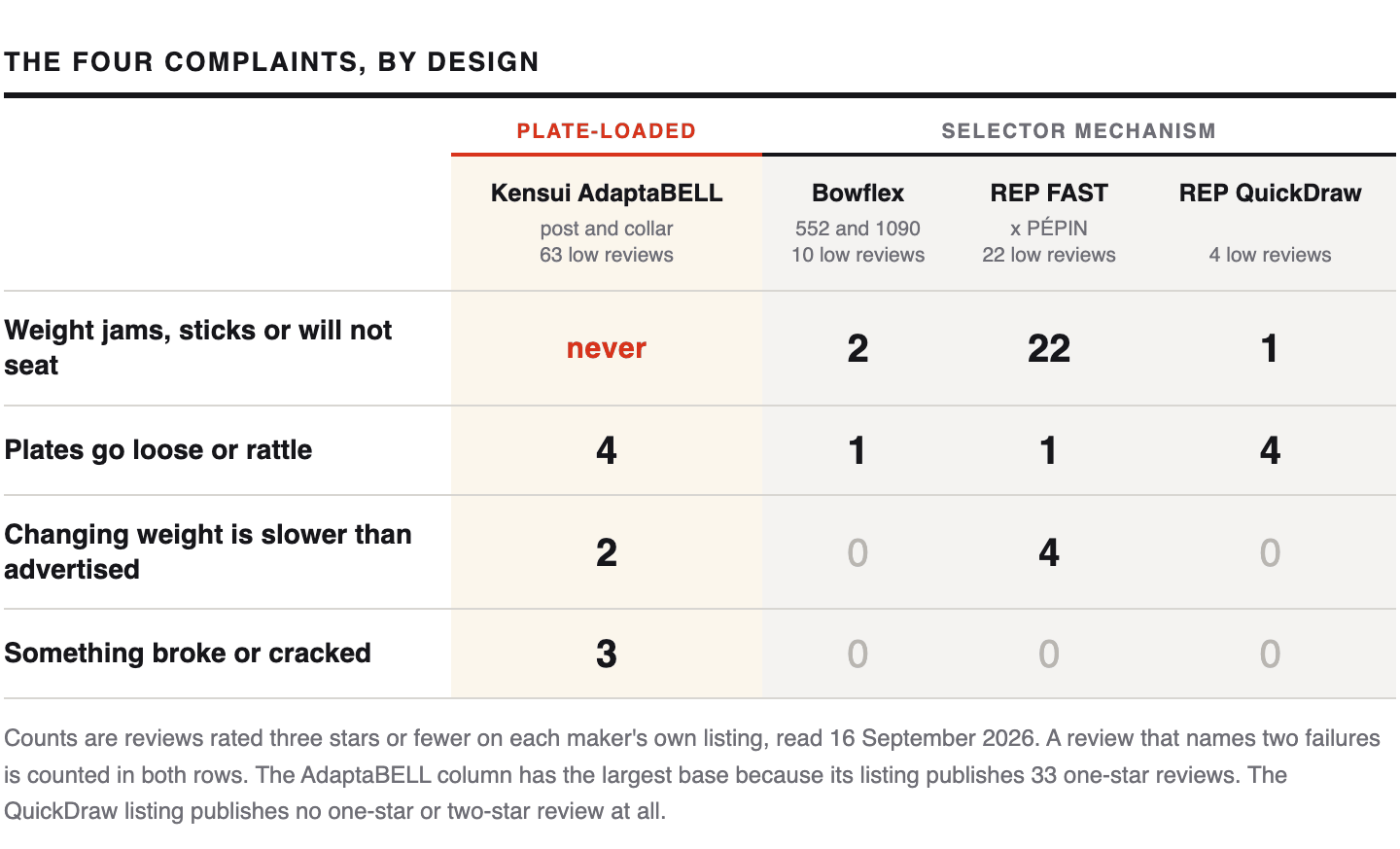A table of the four complaints by design, comparing the plate-loaded Kensui AdaptaBELL with three selector-mechanism dumbbells. Weight jams, sticks or will not seat: AdaptaBELL never, Bowflex 2, REP FAST 22, REP QuickDraw 1. Plates go loose or rattle: 4, 1, 1, 4. Changing weight is slower than advertised: 2, 0, 4, 0. Something broke or cracked: 3, 0, 0, 0.